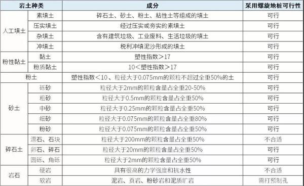 浙江预埋螺旋地桩产品适用环境